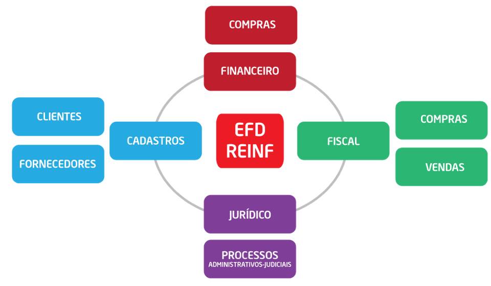 SPED REINF: veja aqui mais detalhes de mais uma etapa do SPED que irá afetar a sua empresa em 2018